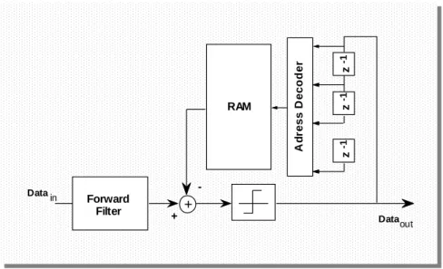 Fig. 3.6 –  Block diagram of a RAM-based decision feedback read channel. 
