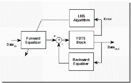 Fig. 3.7 –  Block diagram of a fixed delay tree search with decision feedback read  channel
