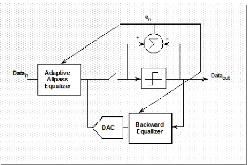Fig. 3.9 –  Block diagram of a multilevel decision feedback equalization read channel