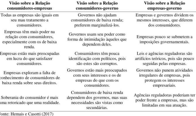 Tabela  2.  Relações  consumidores-empresas,  consumidores-governos  e  empresas-governos,  na visão dos consumidores de baixa renda 