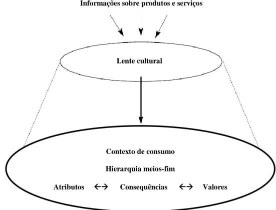 Figura 1. Modelo conceitual: cadeias meios-fim com influências culturais 