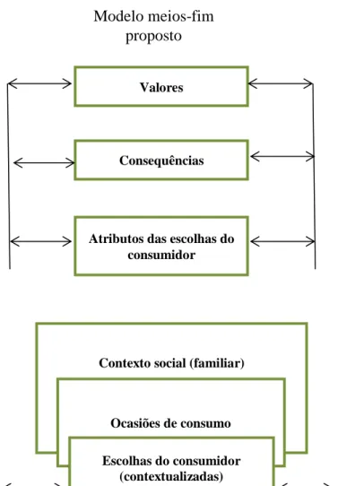 Figura 3. Modelo conceitual de cadeias meios-fim ligando valores aos comportamentos dos  consumidores no contexto no qual se inserem 