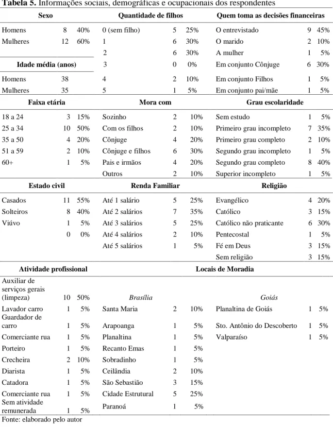 Tabela 5. Informações sociais, demográficas e ocupacionais dos respondentes 