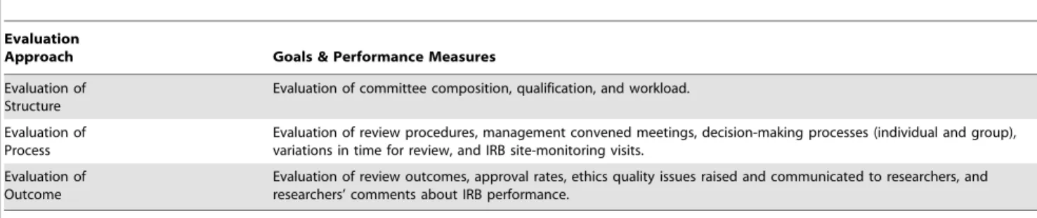 Table 2. Evaluation of Structure – IRB composition and qualifications.