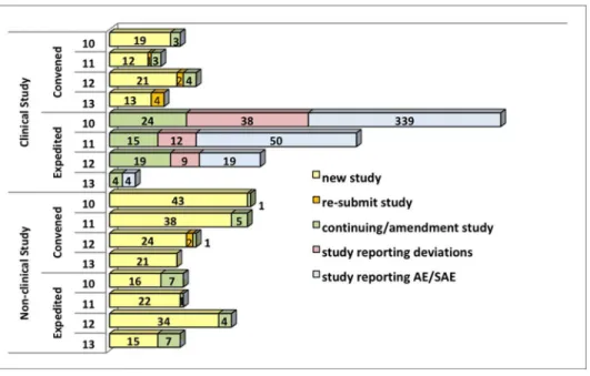 Figure 2. Evaluation of Structure – IRB workload &amp; different types of new non-exempt protocol reviews, 2010–2013.