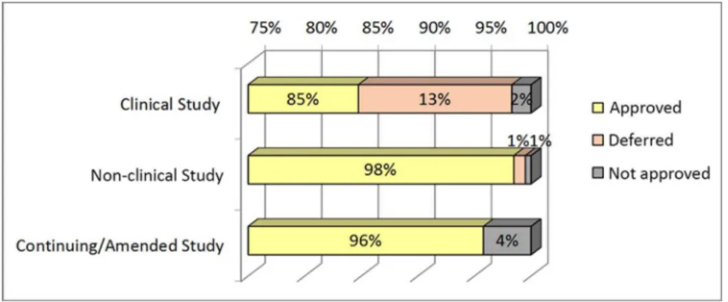 Figure 3. Evaluation of Outcome - Decision on new non-exempt and continuing/amended protocols reviewed by FTM-EC, 2010–