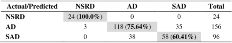 Table III presents the confusion matrix for the classification  results.  Therefore,  considering  the  classification  between  NSRD  and  all  arrhythmic  ECGs  (AD+SAD),  the  accuracy  reached  98.91%  (3  errors  over  276  instances)