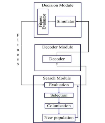Figure 1. Evolutionary optimization environment scheme.