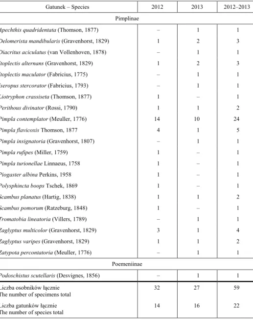 Tabela  1.  Liczba  osobników gatunków  z  wybranych  podrodzin  Ichneumonidae  odłowionych  w Ogrodzie Botanicznym UAM w Poznaniu w latach 2012–2013 