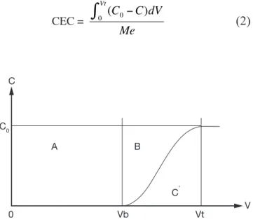 Figure 1. Theoretical breakthrough curve —  Courbe de  percée théorique.