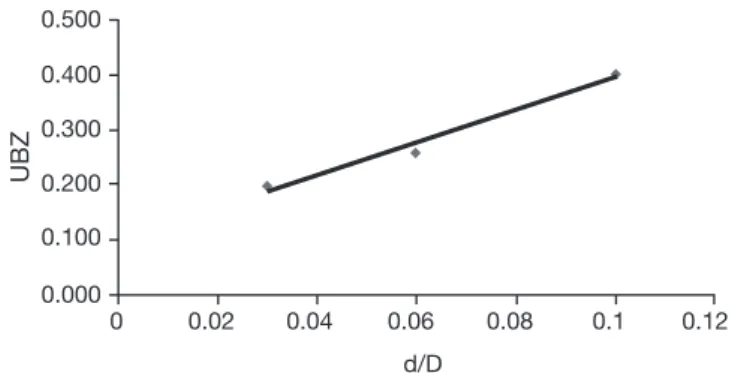 Figure 6. Variation of UBZ according to d/D —  Variation  de UBZ en fonction de d/D. UBZ 0.0000.0500.1500.2500.3000.400 0 10 20 30 40 50 60 Q (BV.h -1 )0.1000.2000.350