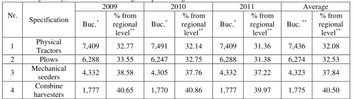 Table  1  shows  the  details  of  Dolj  County  Mechanical    Park,  indicating  the  share  at  regional level