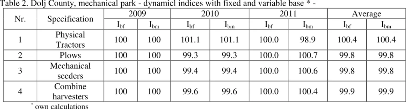 Table 2. Dolj County, mechanical park - dynamicl indices with fixed and variable base * - 
