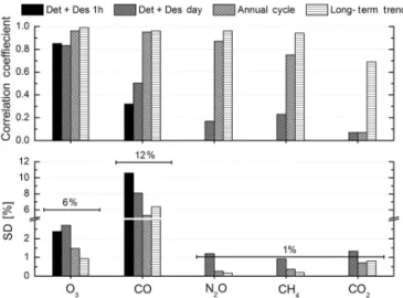 Figure 7. Pearson correlation coefficient (upper panel) be- be-tween IASI-A and FTS observations for all the trace gases considered at different timescales: single measurements  (de-trended + de-seasonalised variability within ± 1 h, Det + Des 1 h), daily 