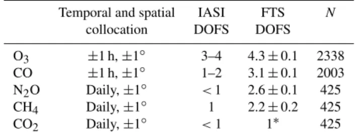 Table 4. Summary of the temporal and spatial collocation crite- crite-ria adopted for each trace gas