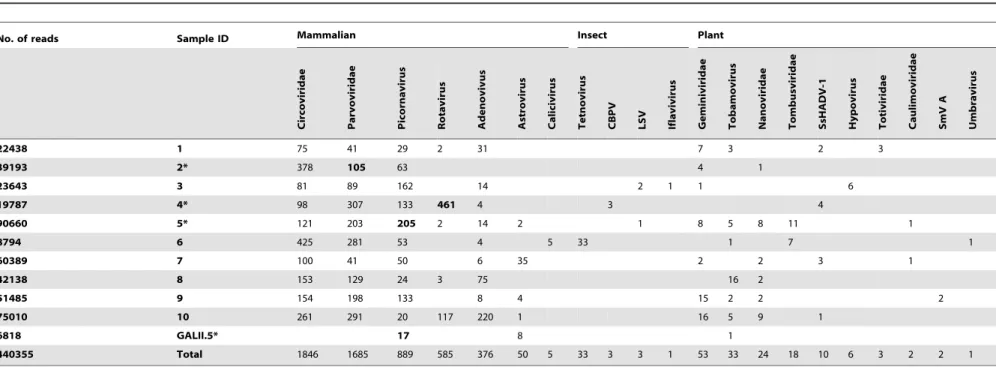 Table 1. Distribution of sequence reads to different viral species/families in 10 sample pools from Hong Kong and the single sample from Hungary.