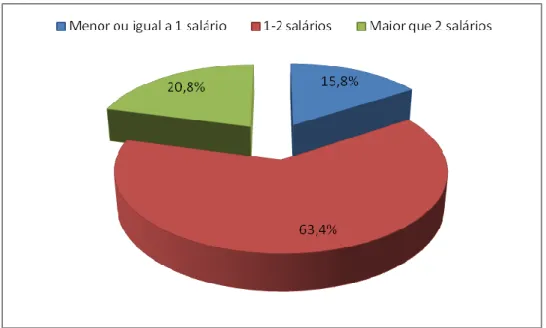 Figura 2: Distribuição de entrevistas segundo renda, Palmas-TO, 2009 