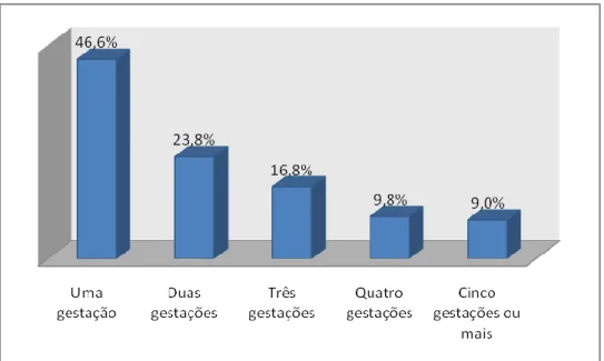 Figura  5:  Distribuição  de  entrevistas  segundo  número  de  gestações,  Palmas-TO  2009 