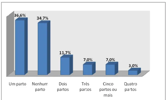 Figura  6:  Distribuição  de  entrevistas  segundo  número  de  partos  normais,  Palmas- Palmas-TO, 2009 