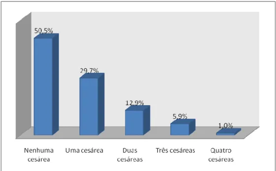 Figura  7:  Distribuição  de  entrevistas  segundo  número  de  cesáreas,  Palmas-TO,  2009 