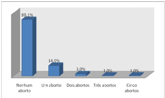 Figura 8: Distribuição de entrevistas segundo número de abortos, Palmas-TO, 2009 