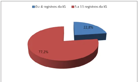 Figura  9:  Distribuição  de  entrevistas  segundo  número  de  registros  da  idade  gestacional, Palmas-TO, 2009 