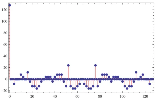 Figure 4.8. The autocorrelation of a 128-bit generalized codeword. The values for a lag