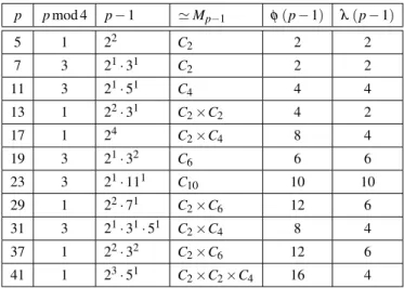 Table 5.2. Isomorphisms between prime residue groups and the direct product of cyclic subgroups, for the first few primes.