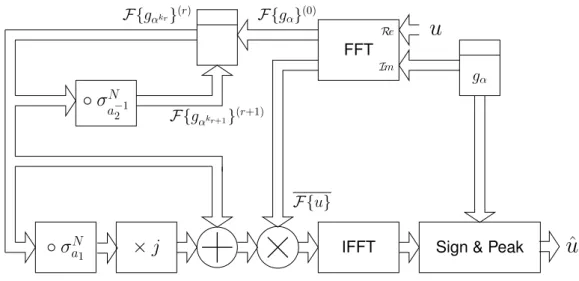Figure 5.6. Optimized frequency-based maximum likelihood sequence detector.