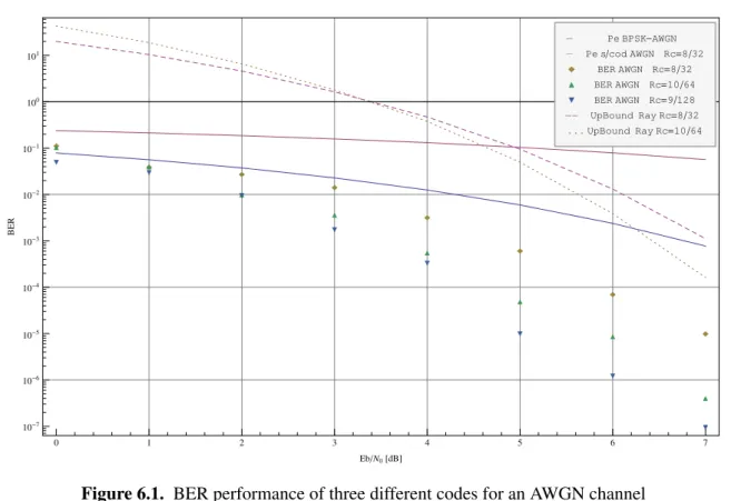 Figure 6.1. BER performance of three different codes for an AWGN channel