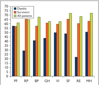 Figure 2. Mean quality-of-life characteristics among SLE patients.