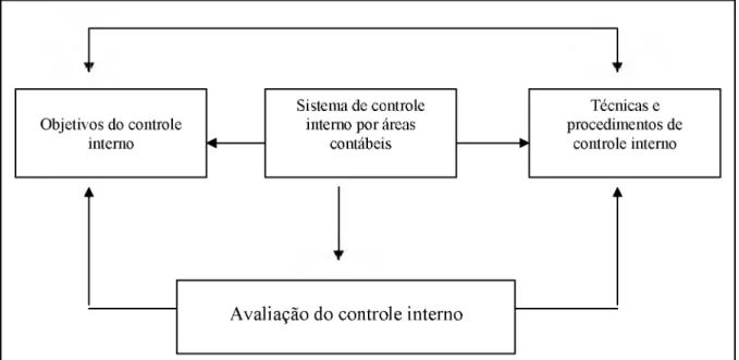 Figura 8 -  Integração Entre Objetivos, Procedimentos  e Avaliação  dos  Controles  Internos  para o Hospital Filantrópico.