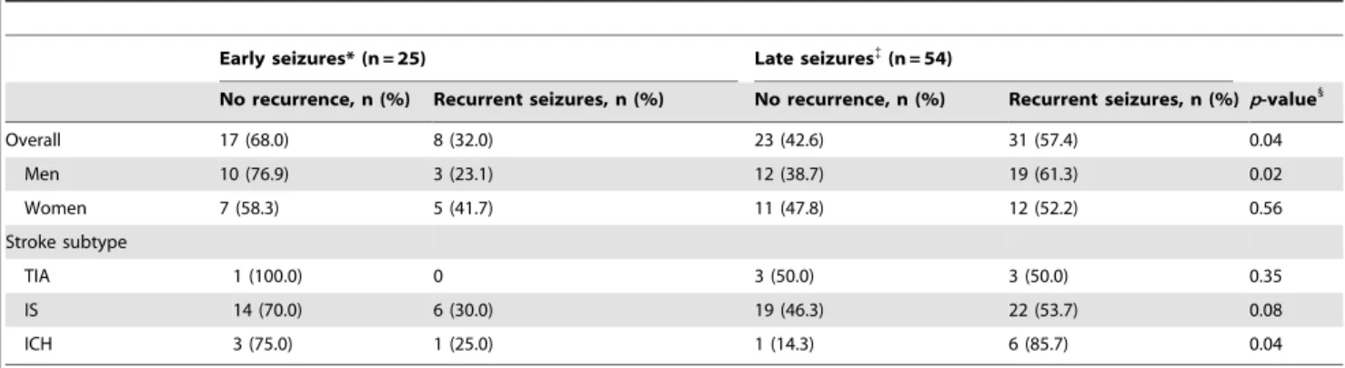 Table 3. Recurrence of seizures according to time of onset first seizure.