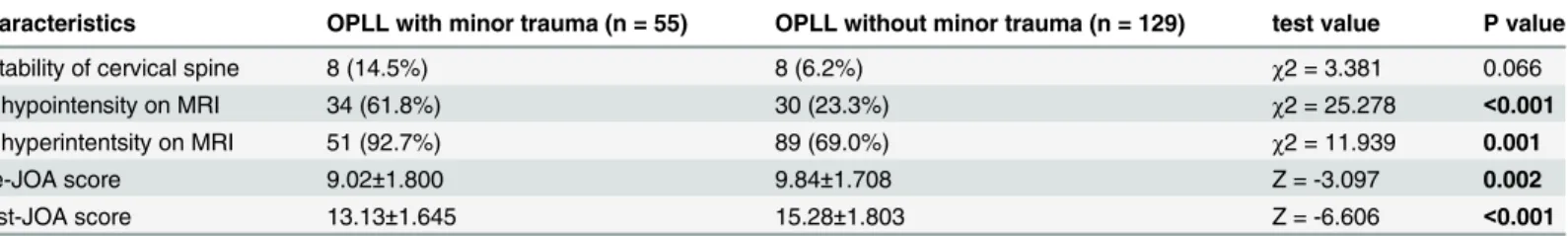 Table 3. Comparison of characteristics of patients with and without minor trauma.