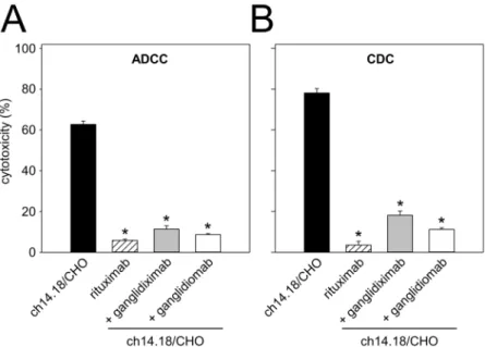 Fig 6. Ganglidiximab-dependent inhibition of GD 2 -specific ch14.18/CHO-mediated ADCC and CDC.