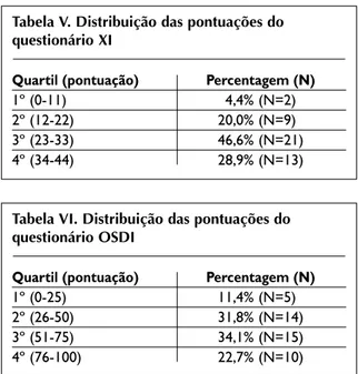 Tabela IV. Distribuição das pontuações do  questionário OHIP