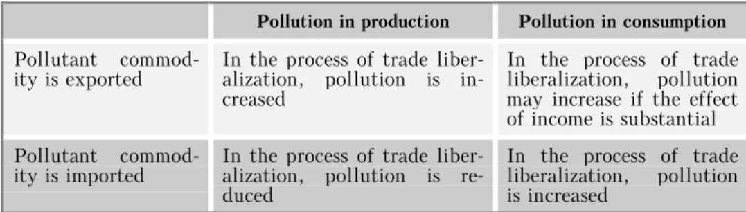 Table 1. Impact of Trade Liberalization