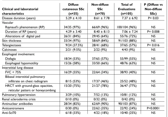 Table I. Clinical and laboratory characteristics of Systemic Sclerosis (SSc) patients