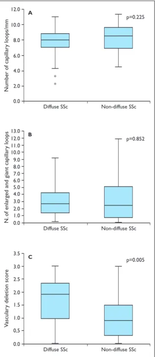 Figure 1. Distribution of the number of capillary loops/mm (a), number of enlarged and giant capillary  loops (b) and, vascular deletion score (c) on nailfold  capillaroscopy in patients with diffuse systemic sclerosis (SSc) and non-diffuse SSc.