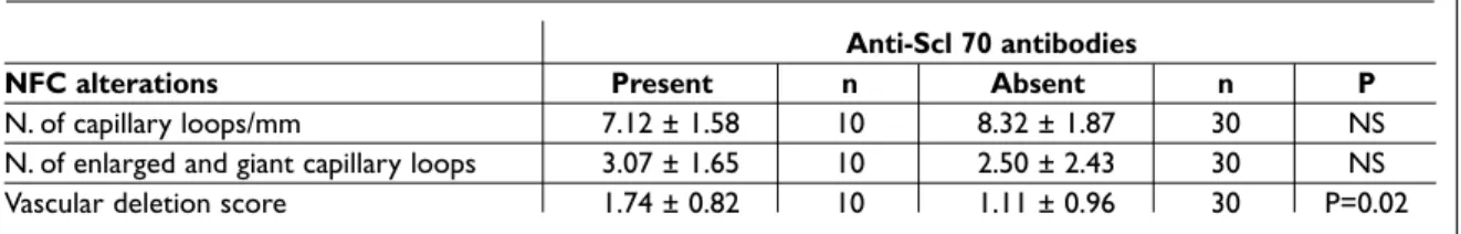 Table III. Nailfold capillaroscopy (NFC) alterations and correlation with anti-Scl 70 antibodies 