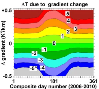 Figure 1 shows the sensitivity of real temperature results to small changes in the empirical 90 km gradients