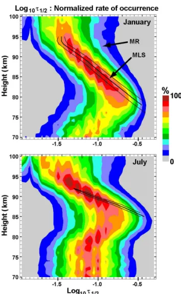 Fig. 7. Comparison between 90 km temperatures calculated by the gradient method (upper panel, empirical model) and pressure method (lower panel, Aura MLS) for winter-centred 2008/2009