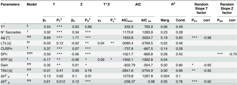 Table 1. Result from fitted Y * response function for TEST 1 analysis (first row), and from the different eye movement parameters (LMM analysis), for TEST 2.