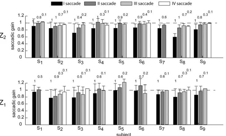 Fig 7. Saccadic gain average distribution across flight duration conditions. The error bar plots show the saccadic gain for respectively the first, the second, the third, and the forth saccade of each subject enrolled in the experiment
