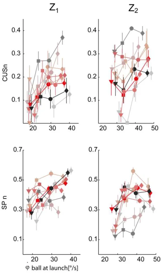 Fig 9. Pursuit timing parameters variation across experimental conditions. Top row: catch-up saccade phase normalized durations (CUSn, mean ± SE for each TZ condition) are plotted with respect to the initial vertical angular ball velocity values