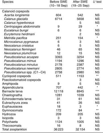 Table 1. List of mesozooplankton taxa and calanoid copepod species and their mean abun- abun-dances (ind