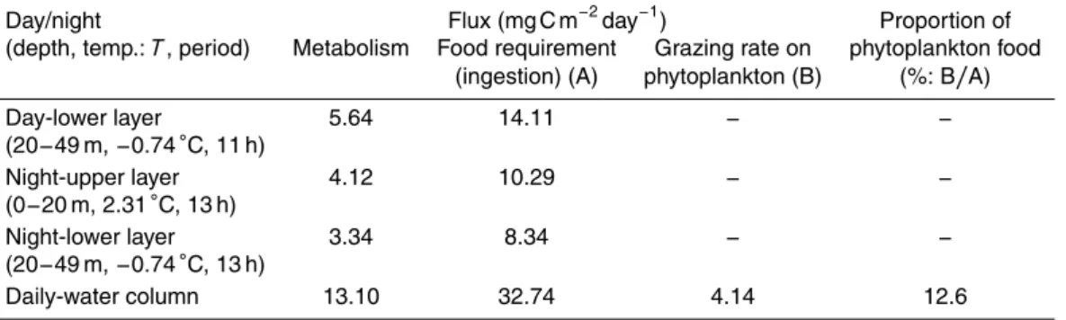 Table 2. Calanus glacialis: comparison of food requirements (ingestion) and grazing rate on phytoplankton and the proportion of phytoplankton food in the Chukchi Sea from 10 to 25 September 2013