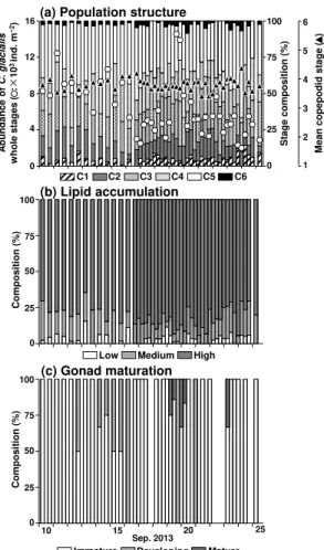 Figure 4. Calanus glacialis: temporal changes in the population structure (a), lipid accumulation of C5 (b) and gonad maturation of C6F (c) at a fixed station in the Chukchi Sea from 10 to 25 September 2013.