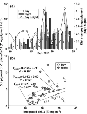 Figure 5. Calanus glacialis: temporal and diel changes in the gut pigment of C5 (a) at a fixed station in the Chukchi Sea from 10 to 25 September 2013