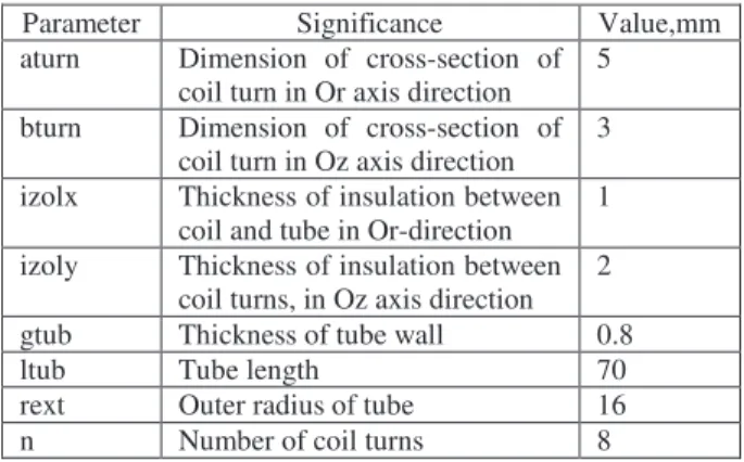 TABLE 1.  The geometrical parameters 